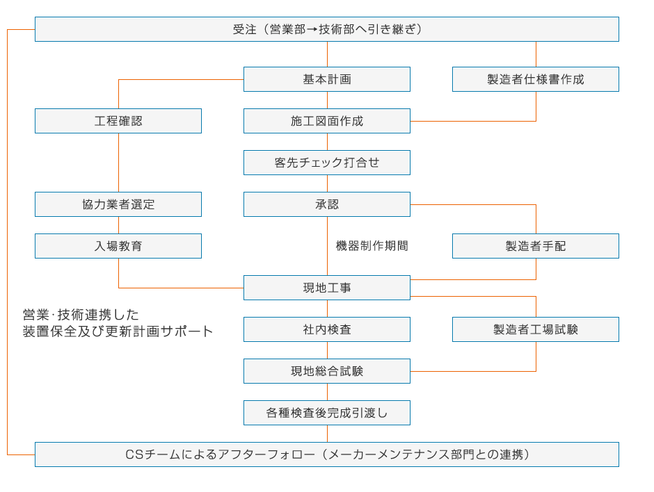 品質保証体系図